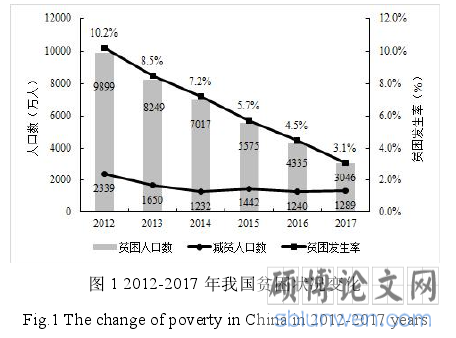 图 1 2012-2017 年我国贫困状况变化
