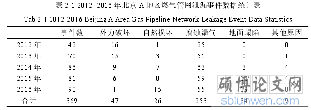 表 2-1 2012- 2016 年北京 A 地区燃气管网泄漏事件数据统计表