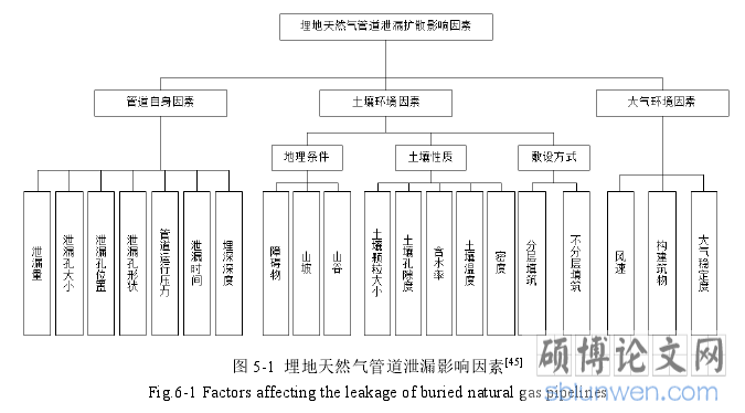 图 5-1  埋地天然气管道泄漏影响因素