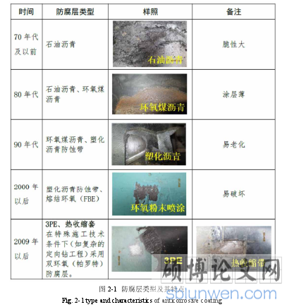 图 2-1  防腐层类型及其特点