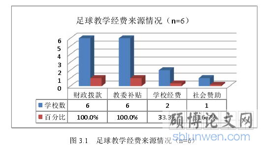 图 3.1 足球教学经费来源情况(n=6)