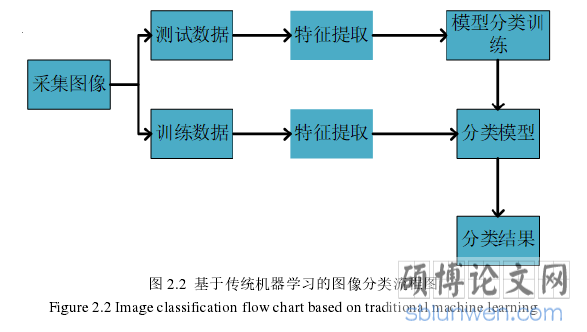 图 2.2  基于传统机器学习的图像分类流程图