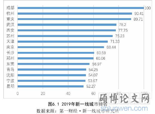 图6.1 2019年新一线城市排名
