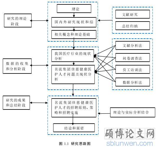 图 1.1  研究思路图