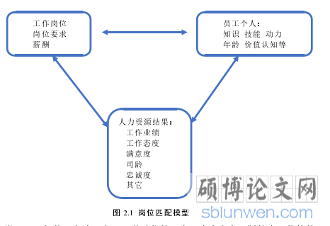 图 2.1  岗位匹配模型
