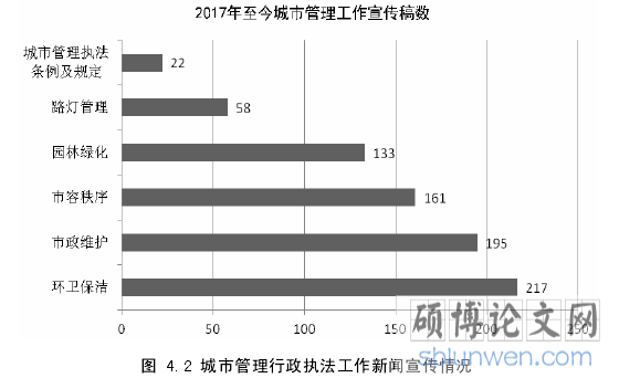 图 4.2 城市管理行政执法工作新闻宣传情况