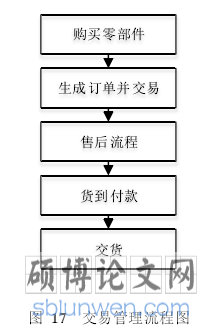 图  17   交易管理流程图
