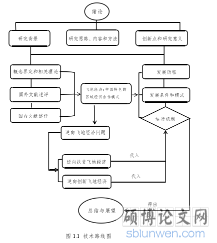 图 1.1 技术路线图