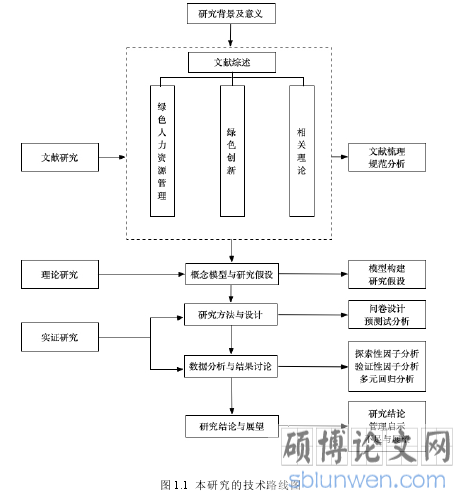 图 1.1  本研究的技术路线图