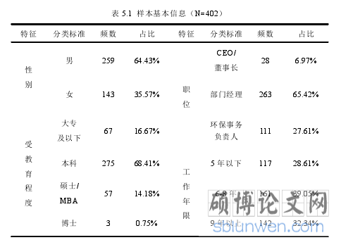 表 5.1  样本基本信息（N=402）