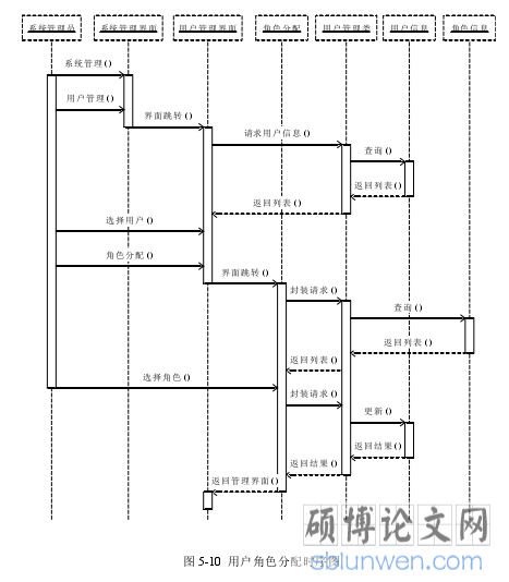 图 5-10 用户角色分配时序图