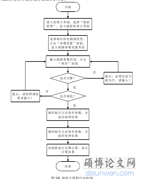 图 5-8 线损计算程序流程图