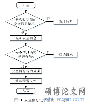 图5.1 安全信息记录模块工作流程
