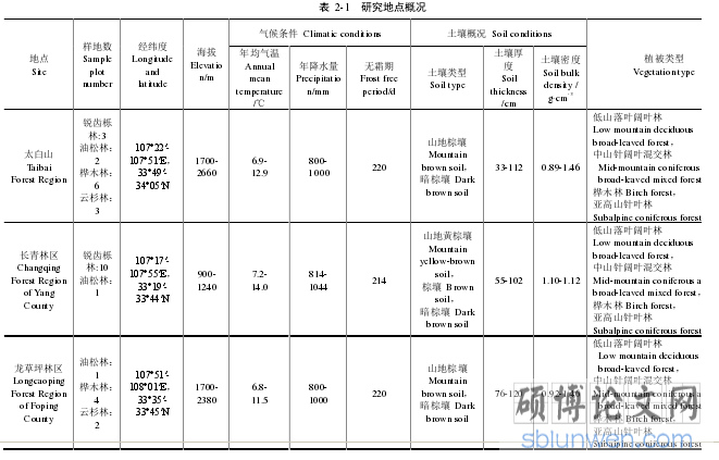 表  2-1   研究地点概况