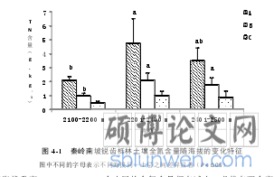 图 4-1   秦岭南坡锐齿栎林土壤全氮含量随海拔的变化特征