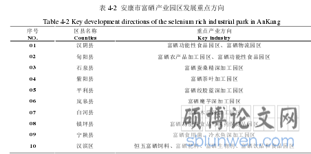 表 4-2  安康市富硒产业园区发展重点方向