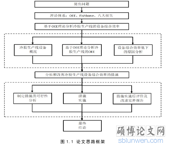 图 1.1 论文思路框架