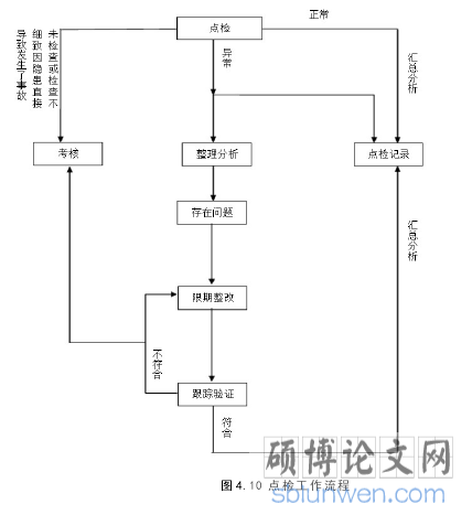 图 4.10 点检工作流程