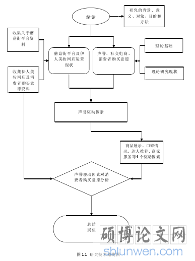 图 1.1 研究技术路线图