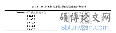 表 5.1 Pearson 相关系数对相关程度的判别标准