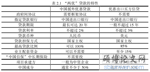 表 2.1  “两优”贷款的特性