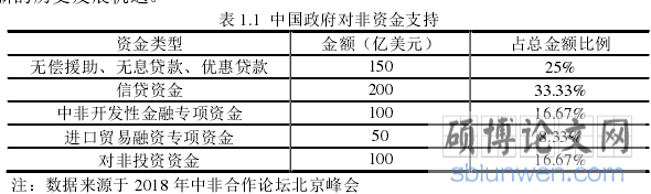 表 1.1  中国政府对非资金支持