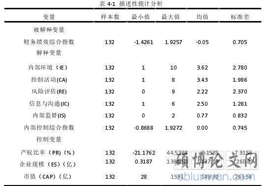 表 4-1  描述性统计分析