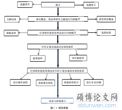 图 1.1 研究思路