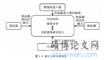 图 3.5 波特五种力量模型