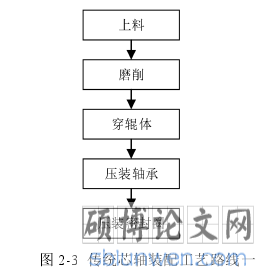 图 2-3 传统芯轴装配工艺路线一