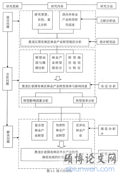 图1-4技术路线图