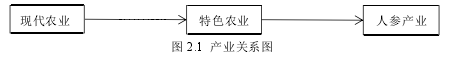 图 2.1 产业关系图