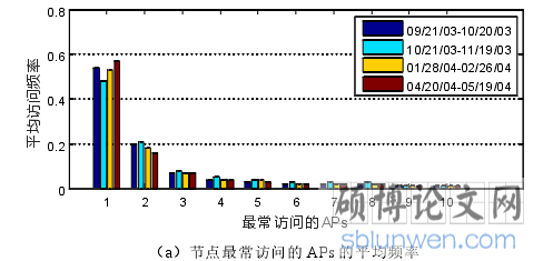 （a）节点最常访问的 APs 的平均频率
