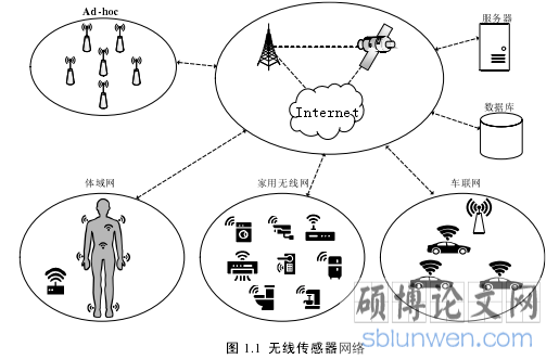 图 1.1  无线传感器网络