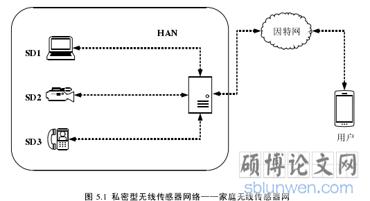 图 5.1  私密型无线传感器网络——家庭无线传感器网 