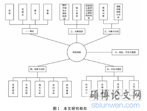 图 1   本文研究框架