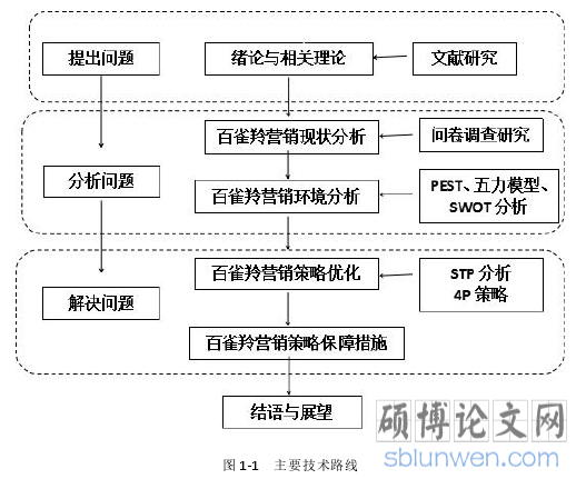 图 1-1 主要技术路线