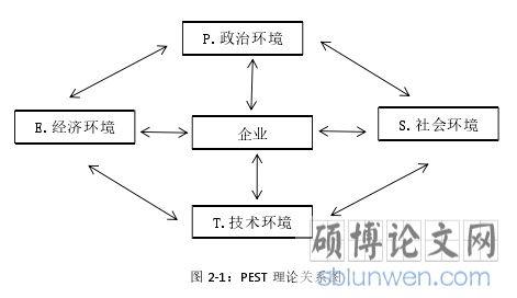 图 2-1:PEST 理论关系图