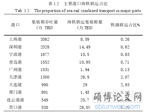 表 1.2   主要港口海铁联运占比