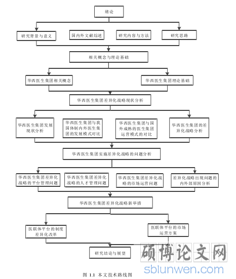 图 1.1  本文技术路线图