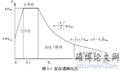 图 6.1  反应谱曲线图