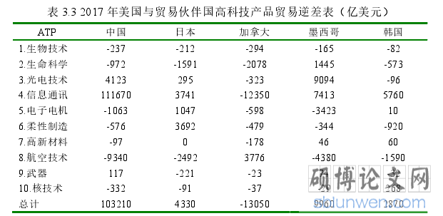 表 3.3 2017 年美国与贸易伙伴国高科技产品贸易逆差表(亿美元)