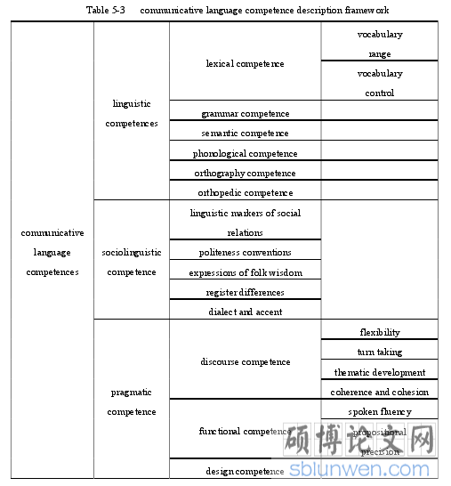 Table 5-3 communicative language competence description framework