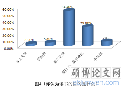 图4.1你认为读书的目的是什么?