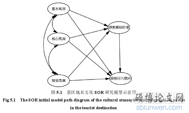 图 5.1 景区地名文化 SOR 研究模型示意图
