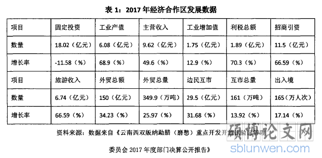 表1：2017年经济合作区发展数据