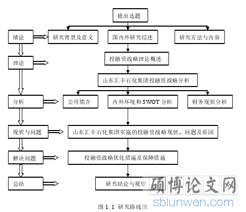 图 1.1 研究路线图