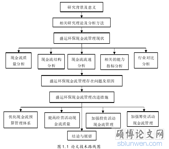 图 1.1 论文技术路线图  