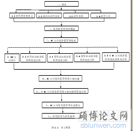 图 1.1  论文框架