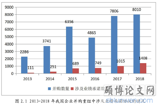 图 2.1 2013-2018 年我国企业并购重组中涉及业绩承诺协议的情况
